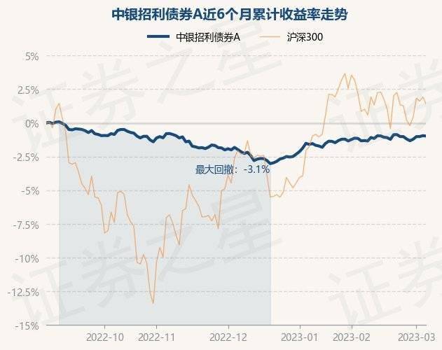 3月6日基金净值：中银招利债券A最新净值1.05<strong></p>
<p>中银增长基金净值</strong>，跌0.03%