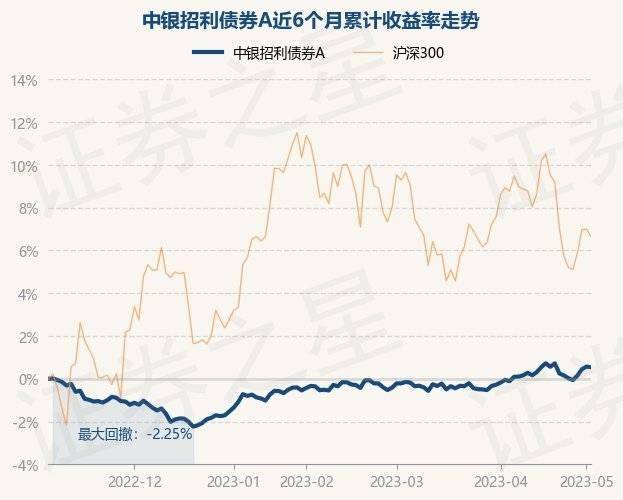 5月5日基金净值：中银招利债券A最新净值1.0577<strong></p>
<p>中银增长基金净值</strong>，跌0.03%