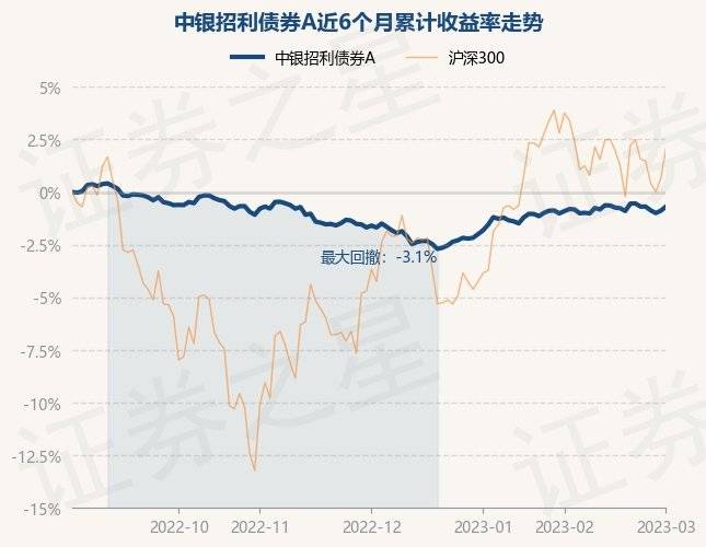 3月1日基金净值：中银招利债券A最新净值1.0496<strong></p>
<p>中银增长基金净值</strong>，涨0.2%