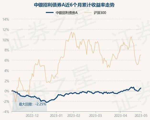 5月4日基金净值：中银招利债券A最新净值1.058<strong></p>
<p>中银增长基金净值</strong>，涨0.12%
