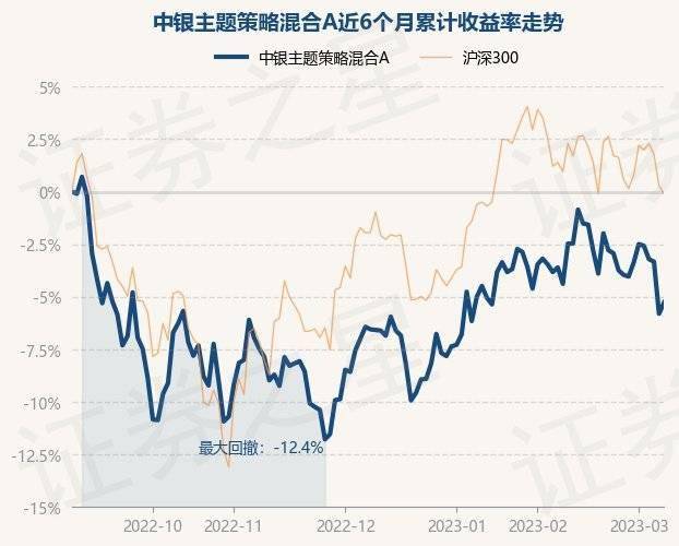 3月8日基金净值：中银主题策略混合A最新净值3.872<strong></p>
<p>中银增长基金净值</strong>，涨0.57%