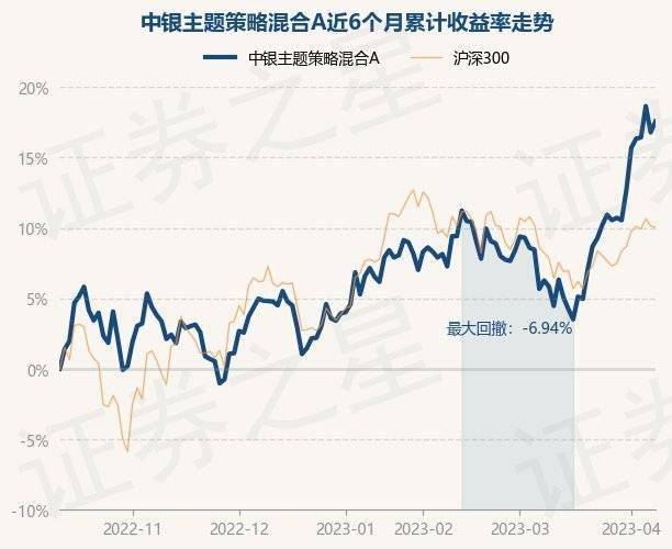4月11日基金净值：中银主题策略混合A最新净值4.283<strong></p>
<p>中银增长基金净值</strong>，涨0.66%