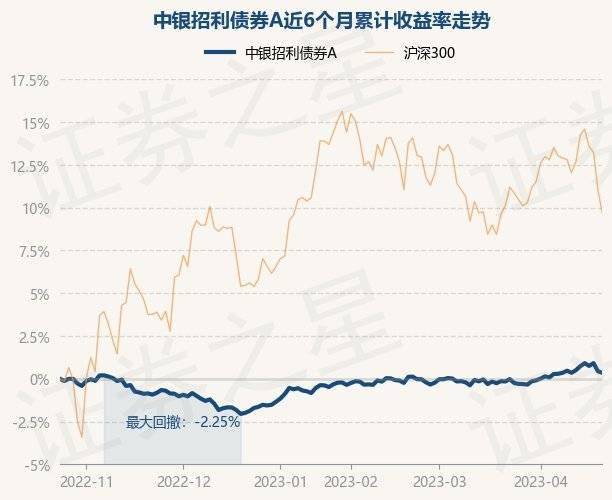 4月24日基金净值：中银招利债券A最新净值1.0536<strong></p>
<p>中银增长基金净值</strong>，跌0.09%