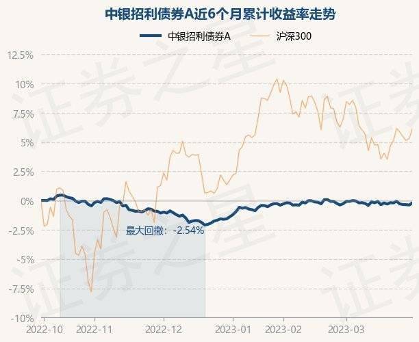 3月30日基金净值：中银招利债券A最新净值1.0485<strong></p>
<p>中银增长基金净值</strong>，涨0.19%