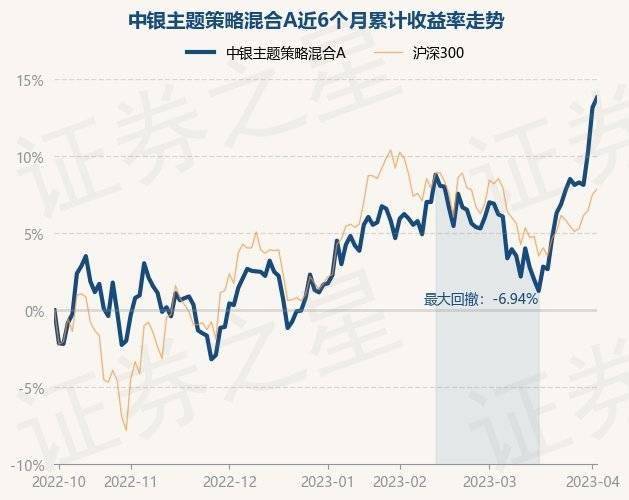 4月4日基金净值：中银主题策略混合A最新净值4.239<strong></p>
<p>中银增长基金净值</strong>，涨0.57%