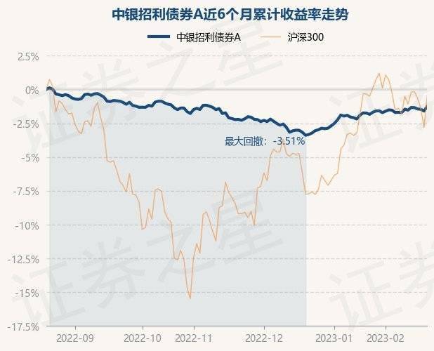 2月21日基金净值：中银招利债券A最新净值1.0512<strong></p>
<p>中银增长基金净值</strong>，涨0.01%
