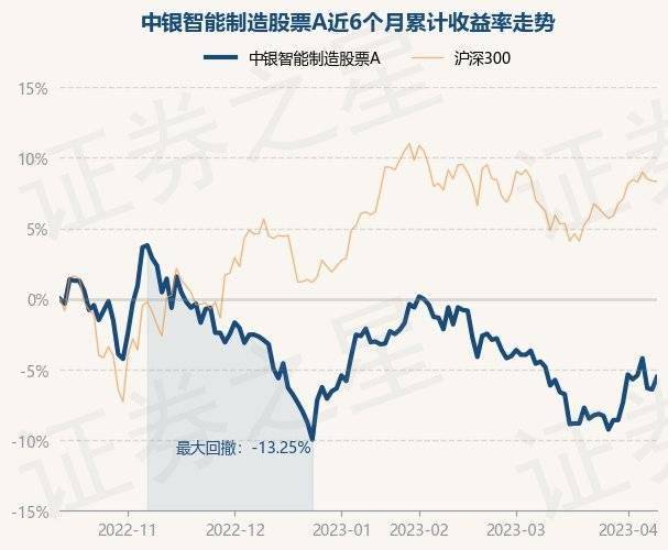 4月12日基金净值：中银智能制造股票A最新净值1.96<strong></p>
<p>中银增长基金净值</strong>，涨0.93%