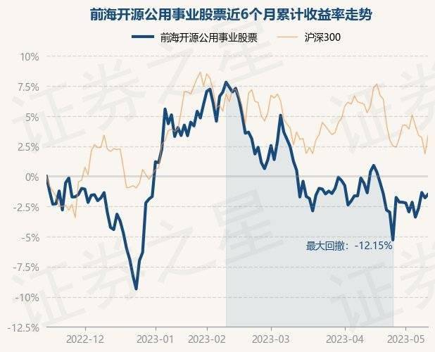 5月15日基金净值：前海开源公用事业股票最新净值2.7015<strong></p>
<p>前海开源基金</strong>，涨0.31%