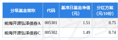 基金分红：前海开源弘泽债券基金3月30日分红