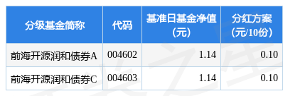基金分红：前海开源润和债券基金2月23日分红