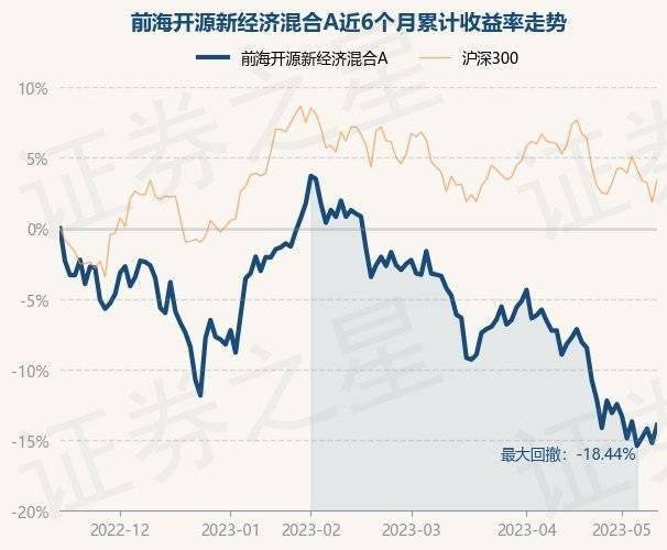 5月15日基金净值：前海开源新经济混合A最新净值2.5735<strong></p>
<p>前海开源基金</strong>，涨1.5%