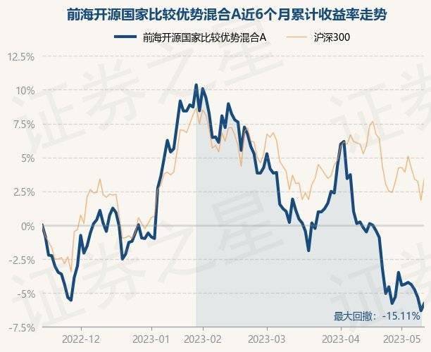 5月15日基金净值：前海开源国家比较优势混合A最新净值2.3<strong></p>
<p>前海开源基金</strong>，涨0.57%