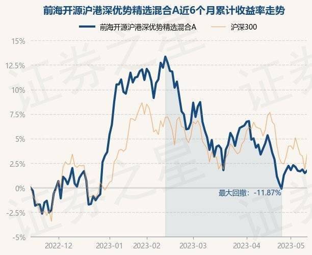5月15日基金净值：前海开源沪港深优势精选混合A最新净值1.612<strong></p>
<p>前海开源基金</strong>，涨0.25%