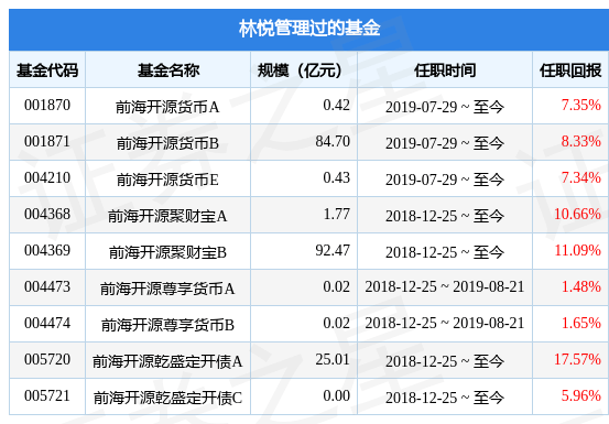 前海开源润和债券A基金经理变动：增聘林悦为基金经理