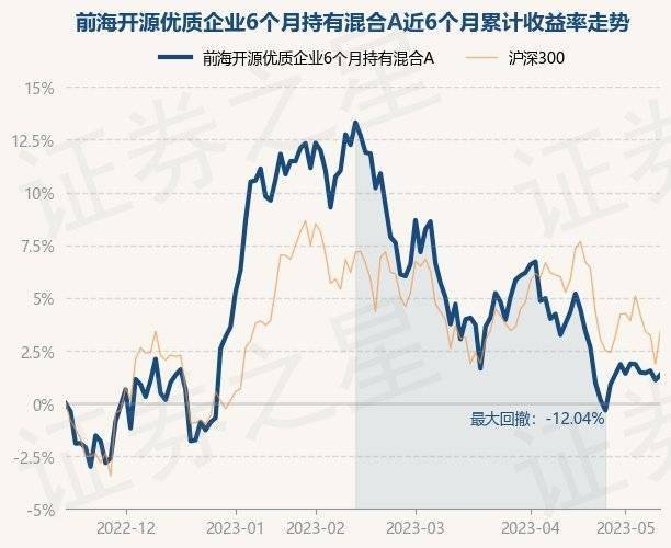 5月15日基金净值：前海开源优质企业6个月持有混合A最新净值0.571<strong></p>
<p>前海开源基金</strong>，涨0.26%