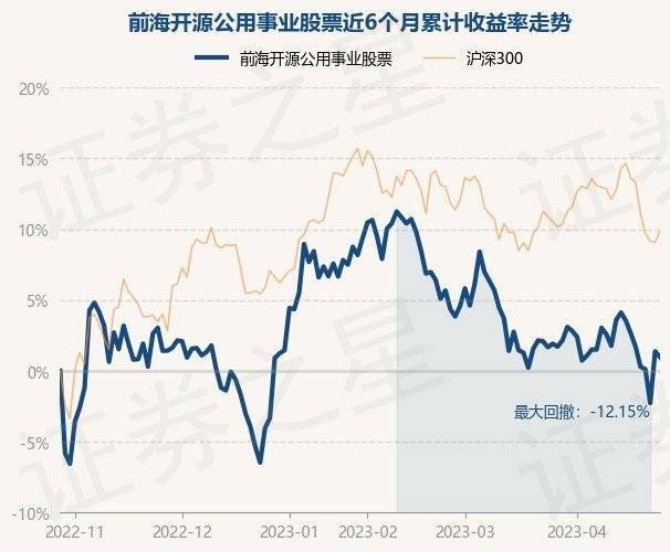 4月27日基金净值：前海开源公用事业股票最新净值2.6837<strong></p>
<p>前海开源基金</strong>，跌0.4%