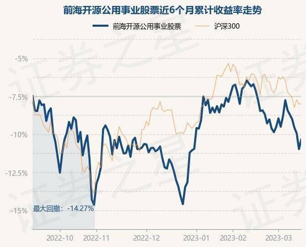 3月15日基金净值：前海开源公用事业股票最新净值2.7315<strong></p>
<p>前海开源基金</strong>，涨1.33%