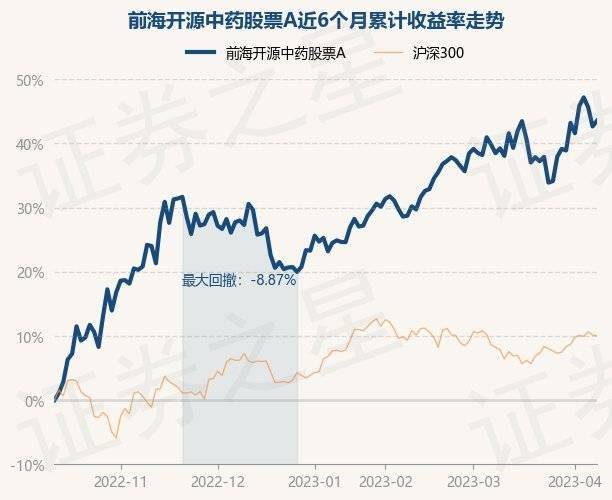 4月10日基金净值：前海开源中药股票A最新净值2.7757<strong></p>
<p>前海开源基金</strong>，跌2.05%