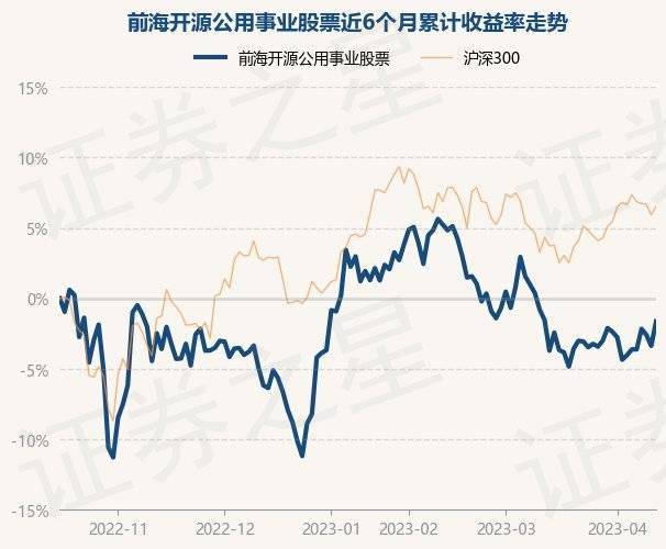 4月14日基金净值：前海开源公用事业股票最新净值2.7536<strong></p>
<p>前海开源基金</strong>，涨1.79%