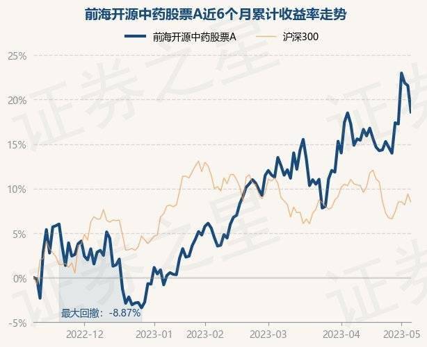 5月9日基金净值：前海开源中药股票A最新净值2.8657<strong></p>
<p>前海开源基金</strong>，跌2.44%