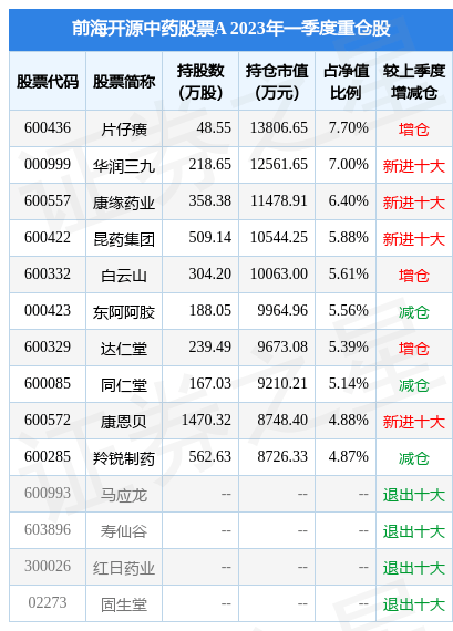 5月9日基金净值：前海开源中药股票A最新净值2.8657<strong></p>
<p>前海开源基金</strong>，跌2.44%