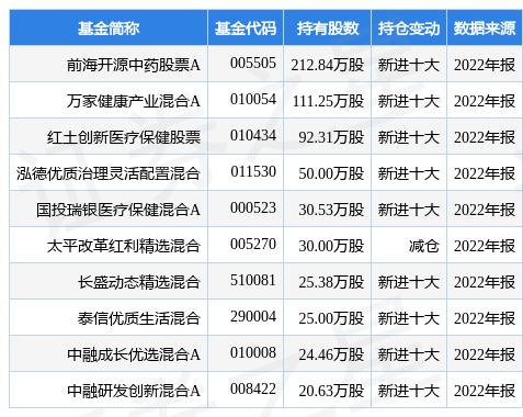 2月17日达仁堂涨6.24%<strong></p>
<p>前海开源基金</strong>，前海开源中药股票A基金重仓该股