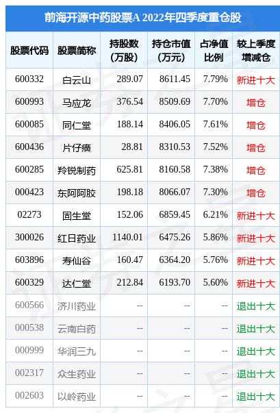 2月17日达仁堂涨6.24%<strong></p>
<p>前海开源基金</strong>，前海开源中药股票A基金重仓该股
