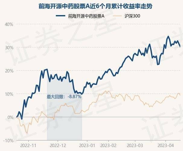 4月19日基金净值：前海开源中药股票A最新净值2.7703<strong></p>
<p>前海开源基金</strong>，跌0.85%