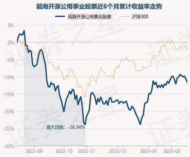2月16日基金净值：前海开源公用事业股票最新净值2.8835<strong></p>
<p>前海开源基金</strong>，跌1.2%