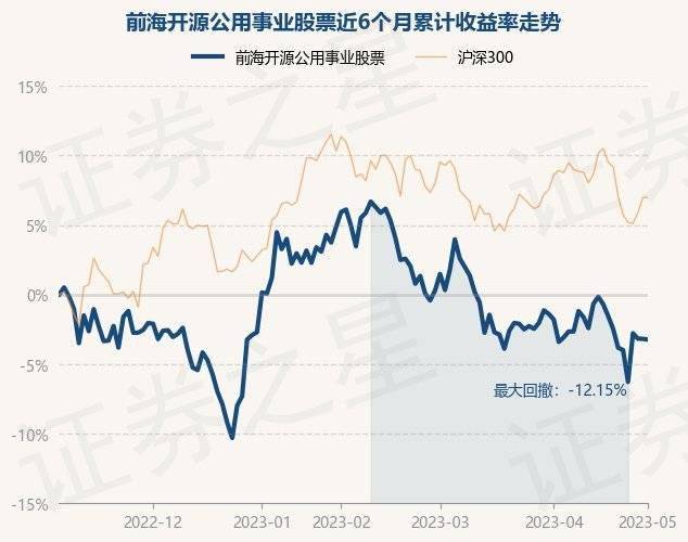 5月5日基金净值：前海开源公用事业股票最新净值2.6614<strong></p>
<p>前海开源基金</strong>，跌0.76%