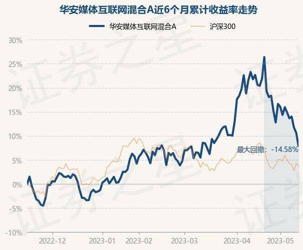 5月16日基金净值：华安媒体互联网混合A最新净值3.029<strong></p>
<p>基金网</strong>，跌2.45%