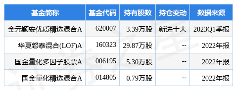5月16日三六五网涨6.62%<strong></p>
<p>基金网</strong>，金元顺安优质精选混合A基金重仓该股