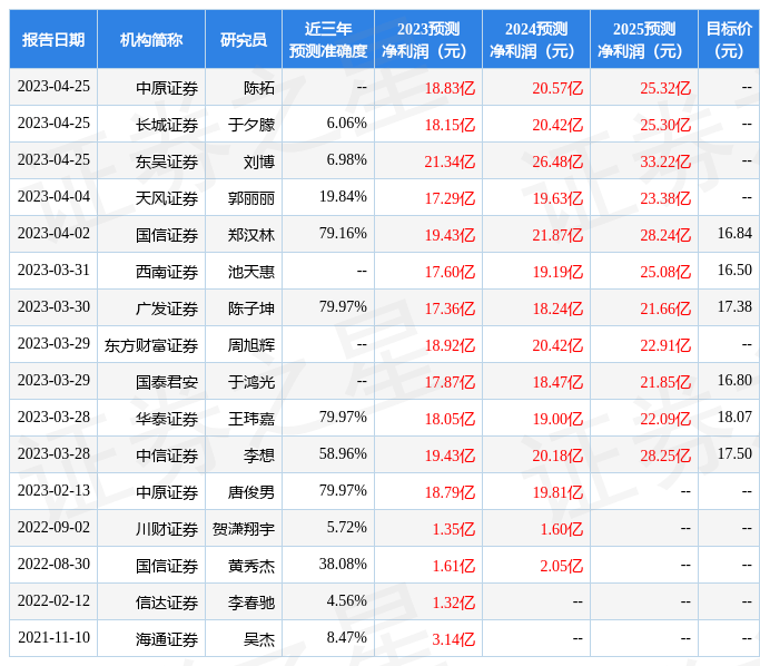 南网储能：诚通基金、中银国际等多家机构于5月15日调研<strong></p>
<p>基金网</strong>我司