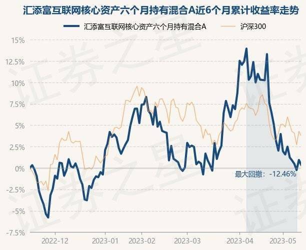 5月16日基金净值：汇添富互联网核心资产六个月持有混合A最新净值0.6335<strong></p>
<p>基金网</strong>，跌0.57%