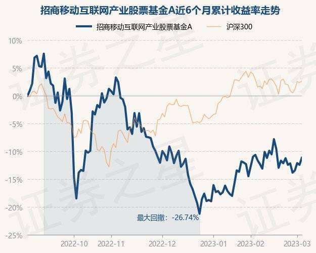 3月3日基金净值：招商移动互联网产业股票基金A最新净值1.3508<strong></p>
<p>基金网</strong>，涨1.45%