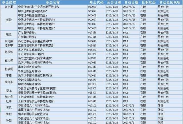 互联网传媒周五上涨<strong></p>
<p>基金网</strong>，17位基金经理发生任职变动