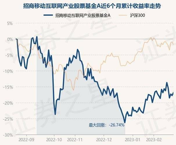 2月22日基金净值：招商移动互联网产业股票基金A最新净值1.3498<strong></p>
<p>基金网</strong>，涨1.04%
