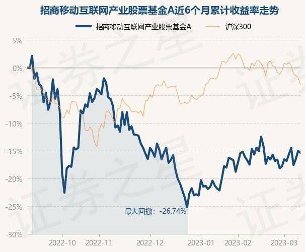 3月10日基金净值：招商移动互联网产业股票基金A最新净值1.355<strong></p>
<p>基金网</strong>，跌0.45%