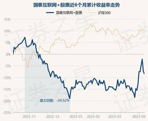 4月11日基金净值：国泰互联网+股票最新净值2.472<strong></p>
<p>基金网</strong>，跌1.12%