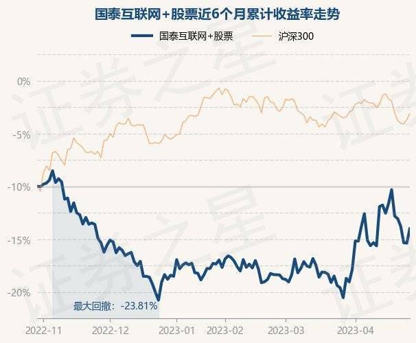4月28日基金净值：国泰互联网+股票最新净值2.561<strong></p>
<p>基金网</strong>，涨3.06%