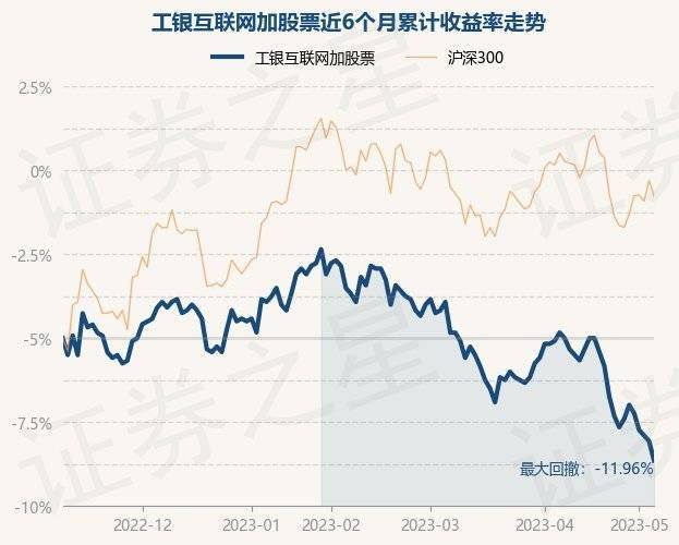 5月9日基金净值：工银互联网加股票最新净值0.559<strong></p>
<p>基金网</strong>，跌1.24%