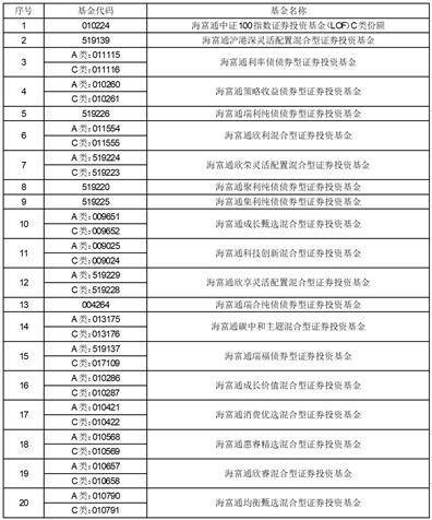 海富通基金管理有限公司 关于旗下部分基金新增大连网金基金销售有限公司 为销售机构并参加其申购费率优惠活动的公告
