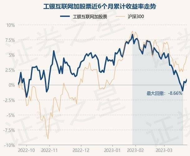 3月24日基金净值：工银互联网加股票最新净值0.589<strong></p>
<p>基金网</strong>，跌0.34%
