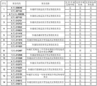 恒越基金管理有限公司关于旗下基金增加大连网金基金销售有限公司 为基金销售机构并开通定投和转换业务及参加其费率优惠活动的公告