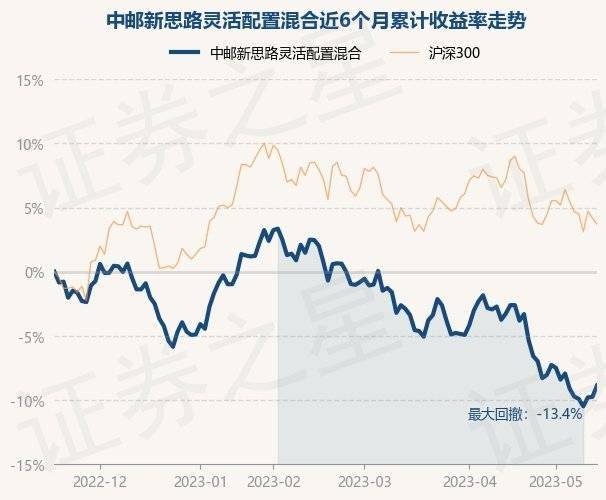 5月17日基金净值：中邮新思路灵活配置混合最新净值2.485<strong></p>
<p>中邮基金</strong>，涨0.98%