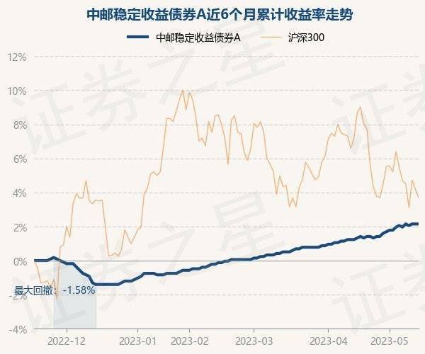 5月17日基金净值：中邮稳定收益债券A最新净值1.09
