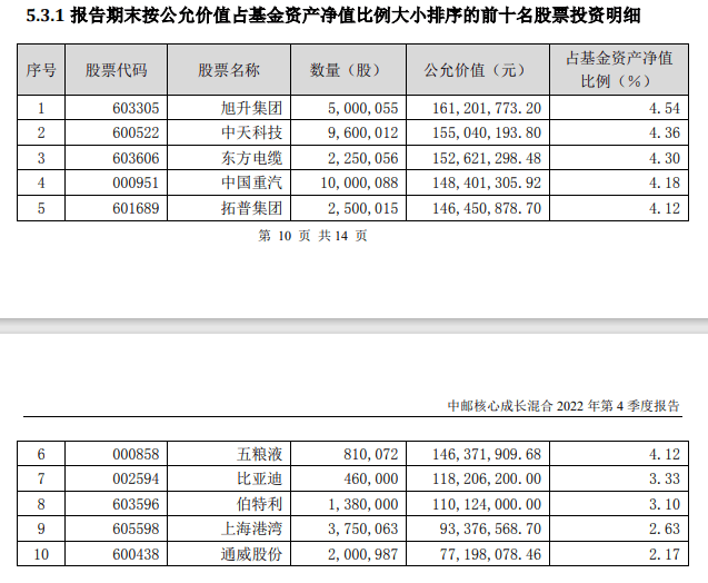 【中邮基金】中邮核心成长混合：累亏102亿<strong></p>
<p>中邮基金</strong>，收取管理费约30亿