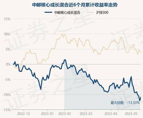 5月17日基金净值：中邮核心成长混合最新净值0.6646<strong></p>
<p>中邮基金</strong>，涨1.34%