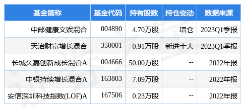 5月17日智立方涨8.90%<strong></p>
<p>中邮基金</strong>，中邮健康文娱混合基金重仓该股
