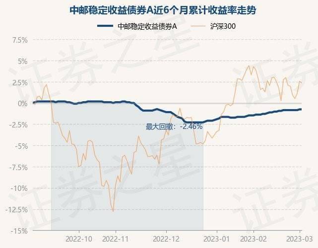 3月2日基金净值：中邮稳定收益债券A最新净值1.068